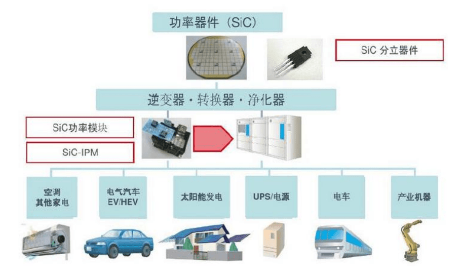的生产|SiC产业链解读，从材料到应用大起底 | 见智研究