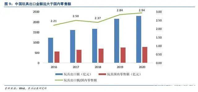 “源于海外兴于国内”的潮玩产业：玩具不止于孩童年轻人占据主流(图7)