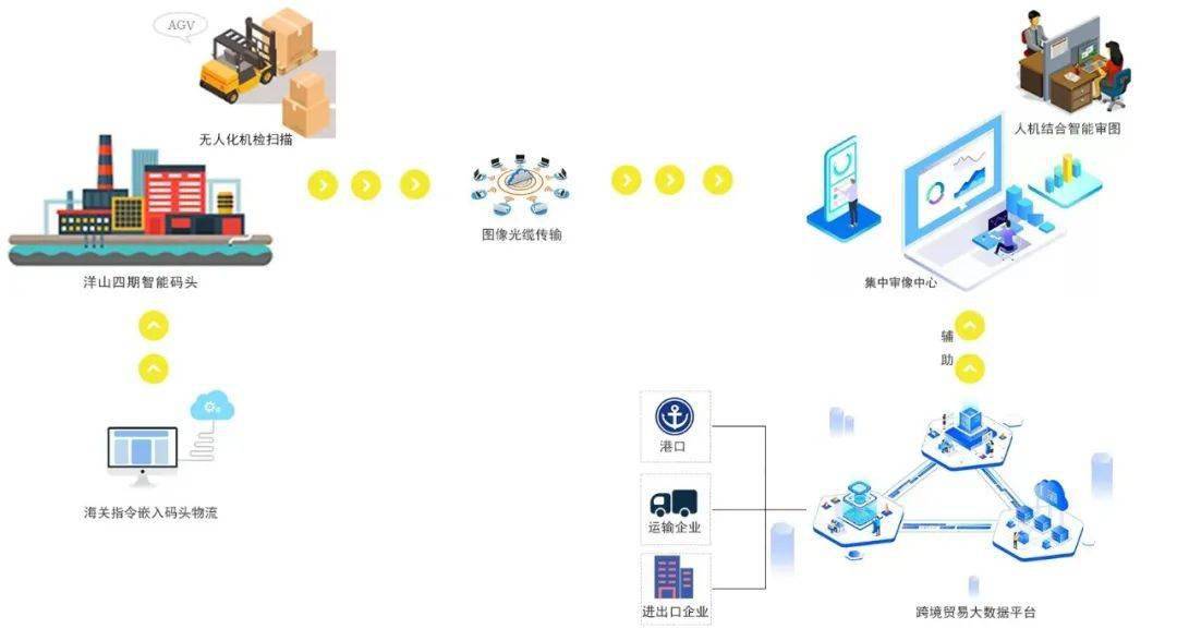 三智专题第2期智慧海关智能边境智享联通02实践项目