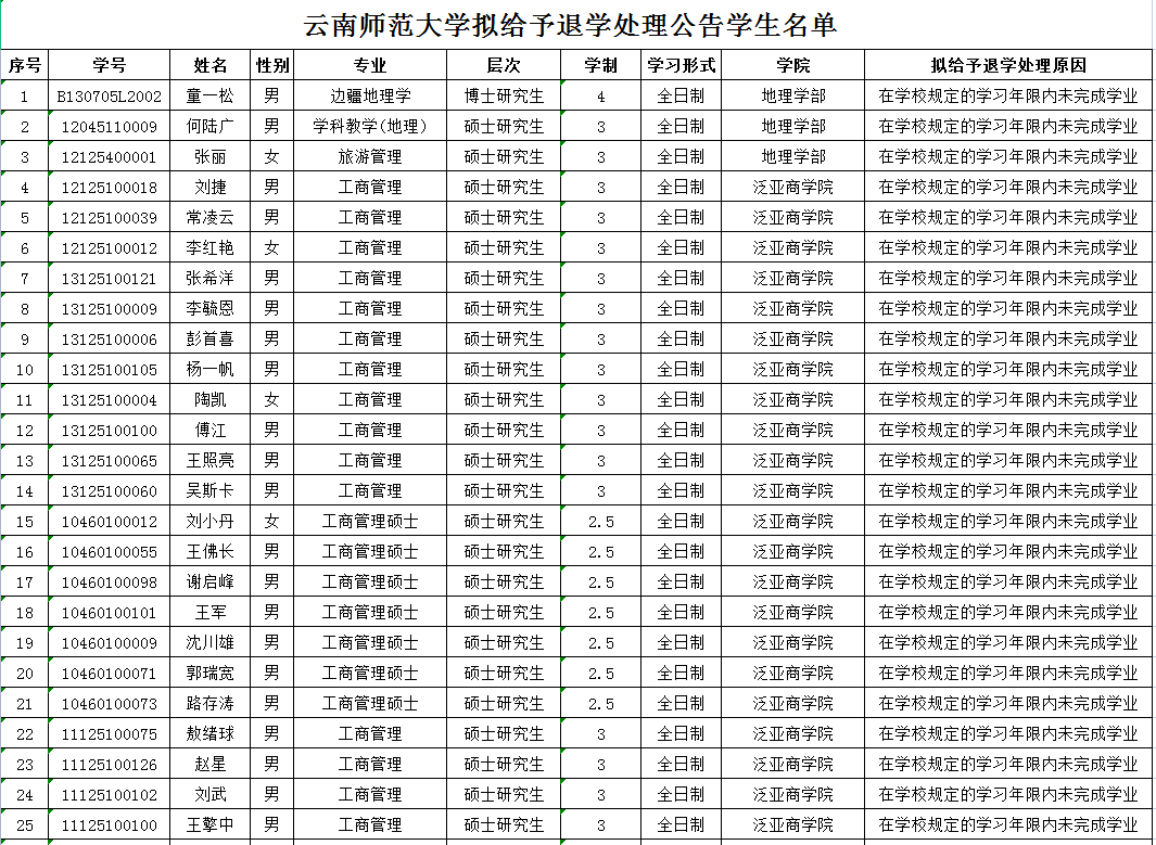 学习年限|公告！云南师大拟对51名研究生予以退学！原因……