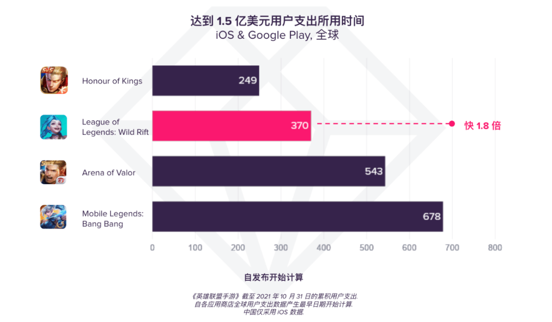 移动|《英雄联盟手游》进军移动领域一周年，全球用户氪金超 1.5亿美元