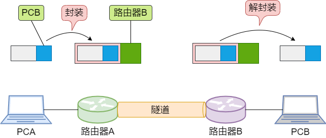 一種是配置的靜態路由,還有一種是根據各種動態路由協議獲取的路由