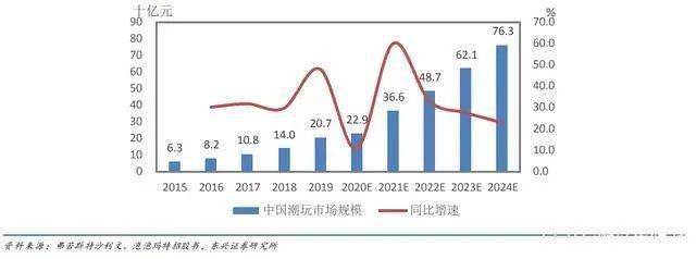 “源于海外兴于国内”的潮玩产业：玩具不止于孩童年轻人占据主流(图3)