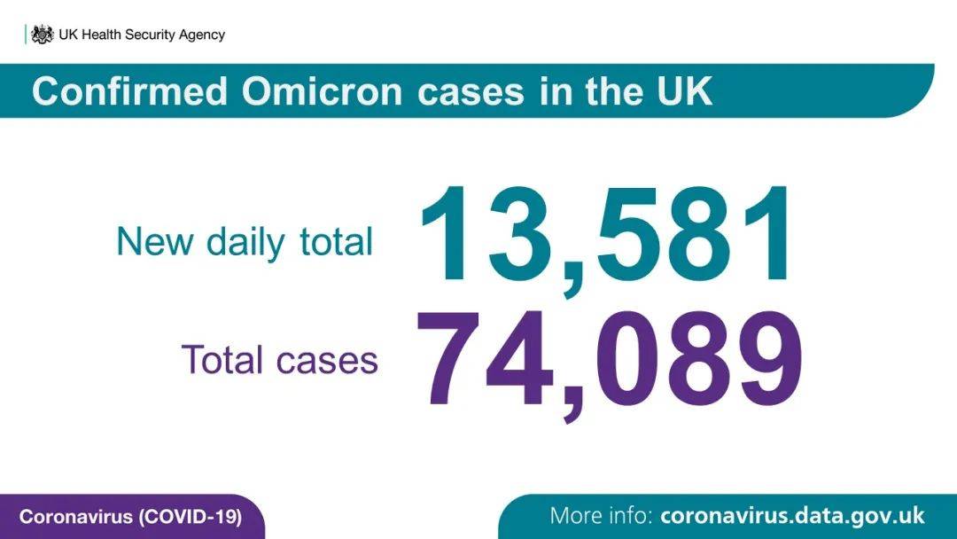 Delta|英国日增首次破十万！重磅发现Omicron毒性温和！女王圣诞节安排流出