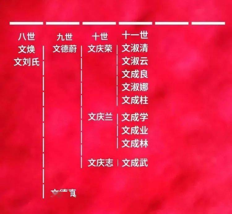 文氏世系 | 辽宁省凤城市北山文氏族谱_先贤_文姓_wxzqw