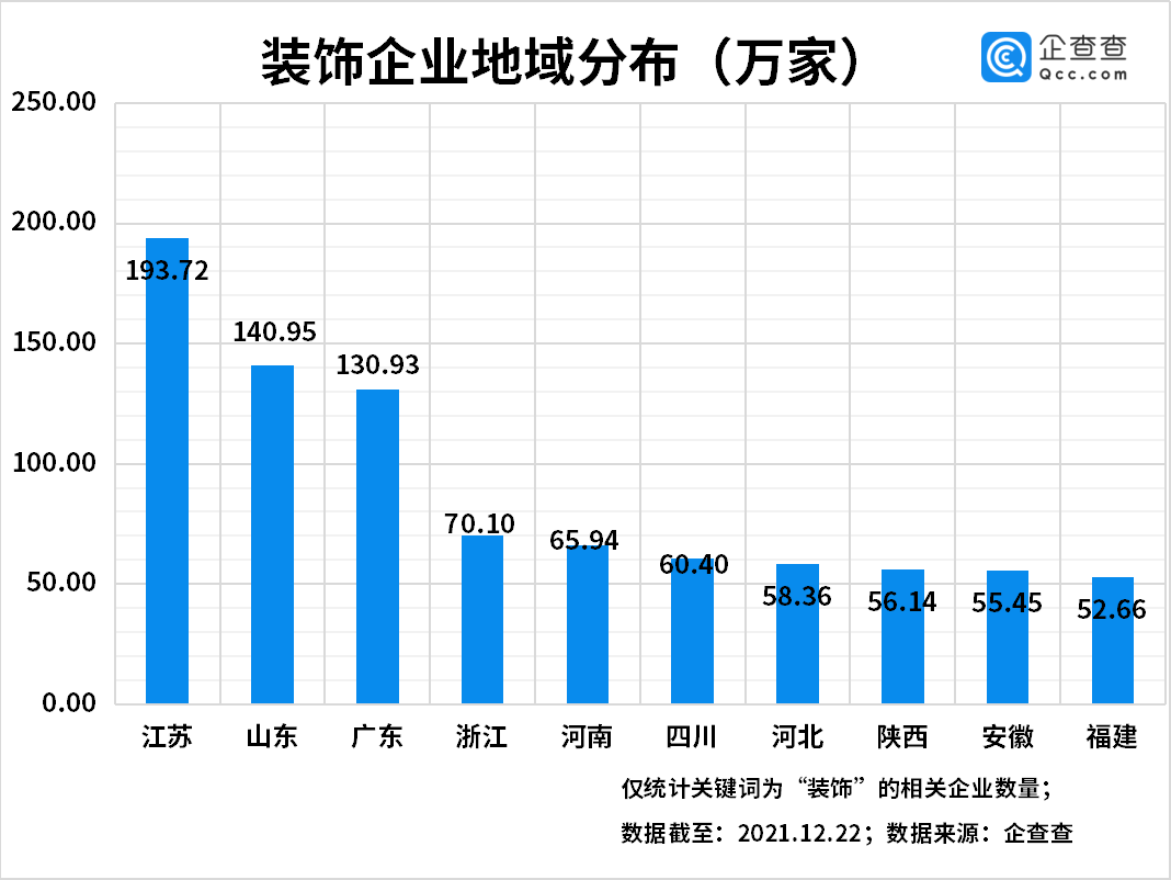 BOB全站装修装饰板块上涨！今年三季度装饰相关企业同比增长19%苏州最多(图3)