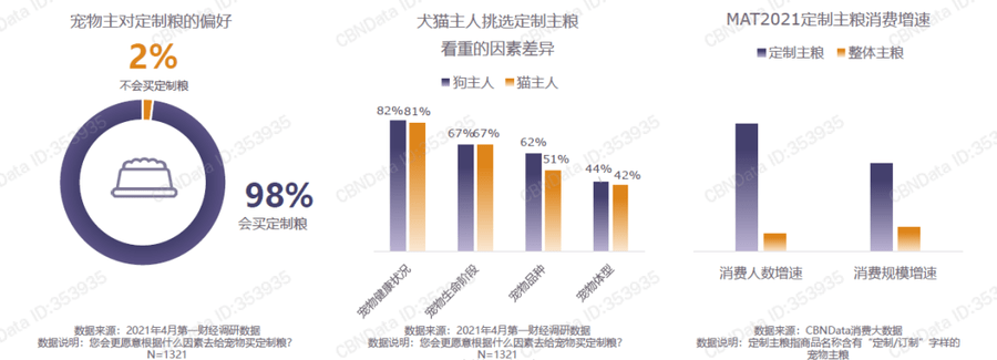 调研|宠物食品消费趋势：品牌数量近37000个，国产品牌线上爆发