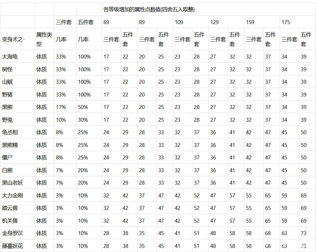 梦幻西游体质套和耐力套也是不错的选择
