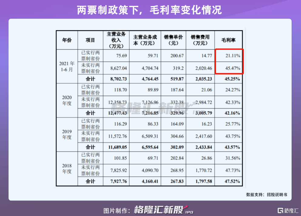 97億元,兩票制下毛利率腰斬_公司_義齒_收入