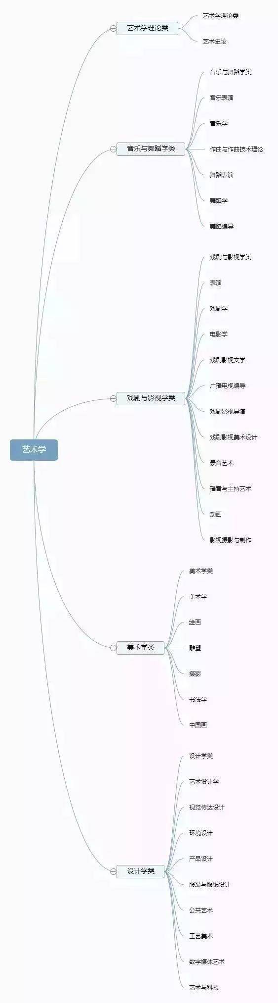 版权|12张图带你认清全部大学专业！你想学什么专业？太有用了，收藏！