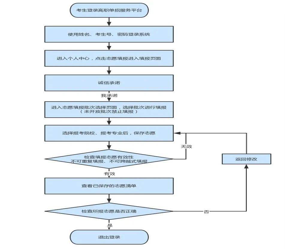 考生|刚刚公布！2022年河北省高职单招报考须知