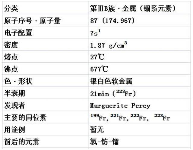 鹼金屬鉀的樣品中觀察到了一些微弱的放射性,猜測其中含有