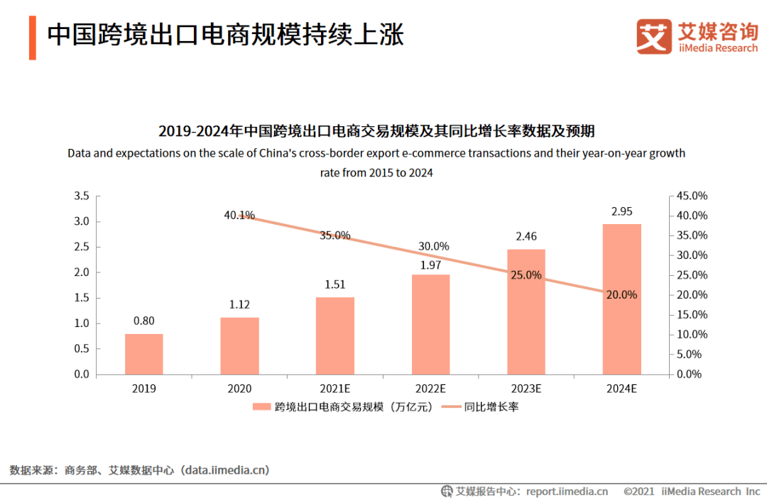 报告速递20212022年中国跨境出口电商行业及独立站模式发展现状及趋势