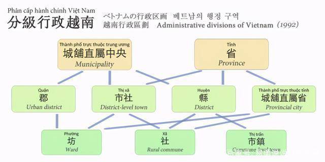 越南有63個省行政區中國只有34個北中南各有20個以上的省份