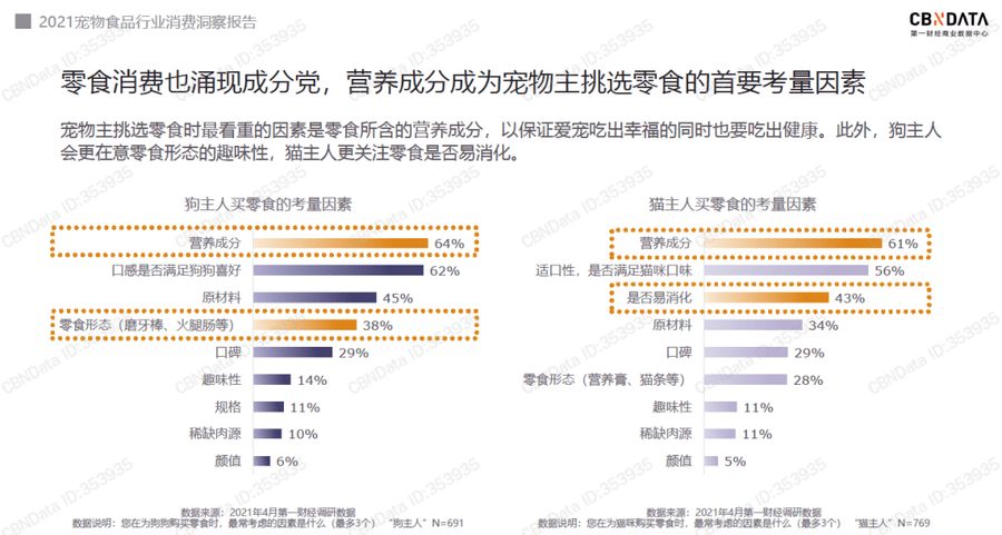 调研|宠物食品消费趋势：品牌数量近37000个，国产品牌线上爆发