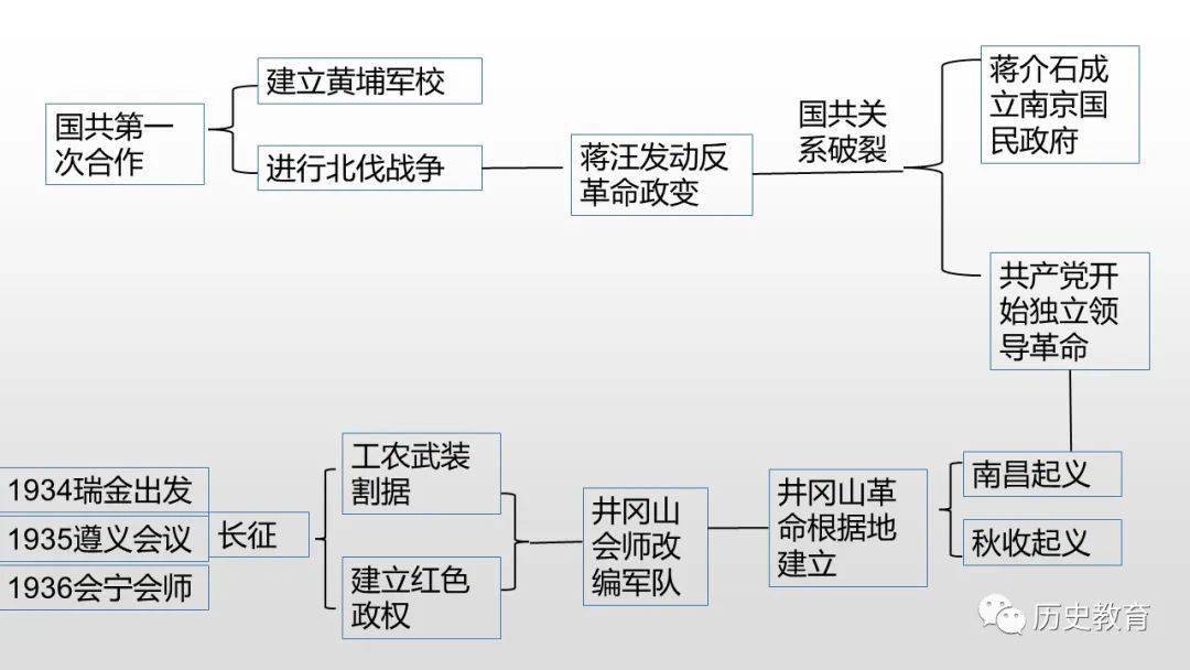 第五单元从国共合作到国共对立复习课件20212022学年部编版八年级历史