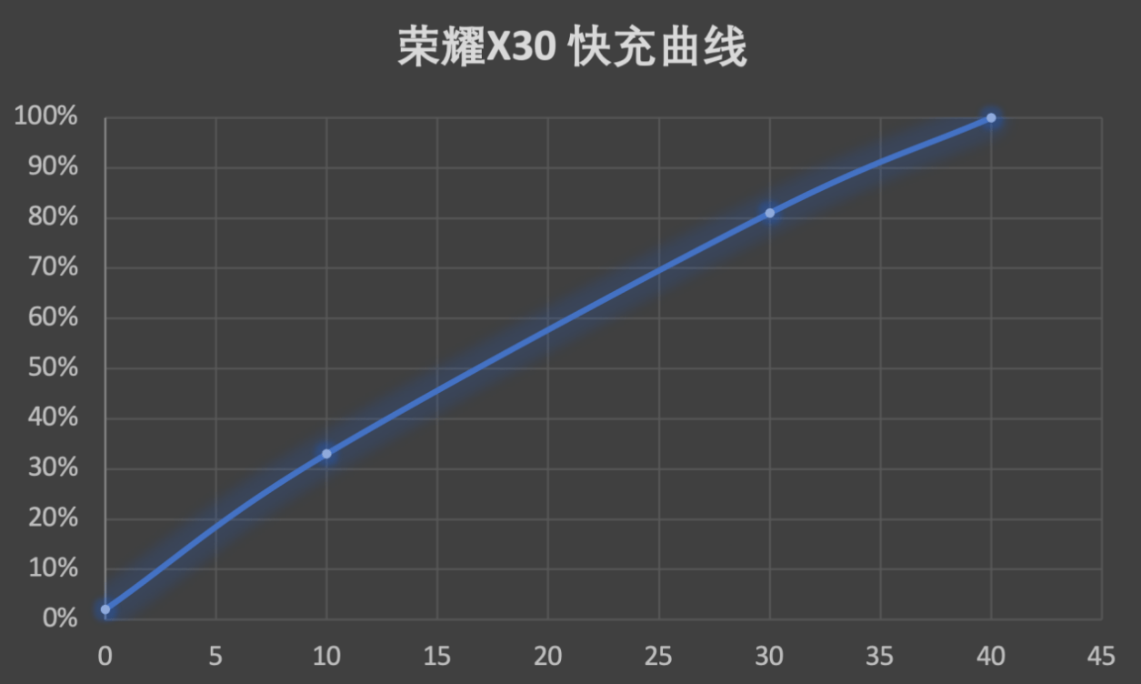 手机|千元机如何选？“直屏天花板”荣耀 X30，旗舰快充高端体验