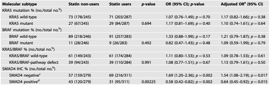 肿瘤|BJC：他汀防癌的“开关”找到了！科学家再次发现，他汀的使用与肠癌风险降低有关，获益人群或表达一个特定基因丨临床大发现