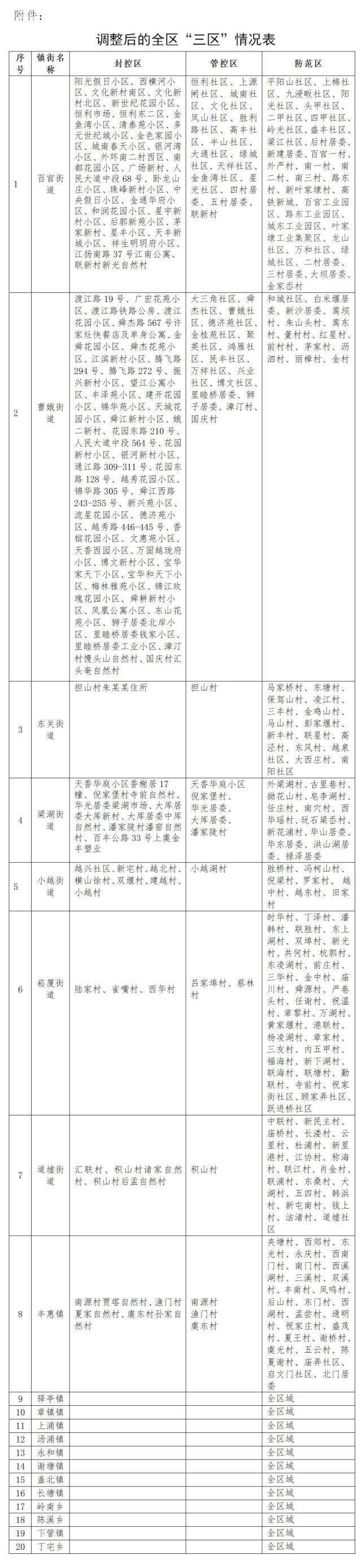 防范|浙江绍兴上虞区重新调整“封控区、管控区、防范区”范围
