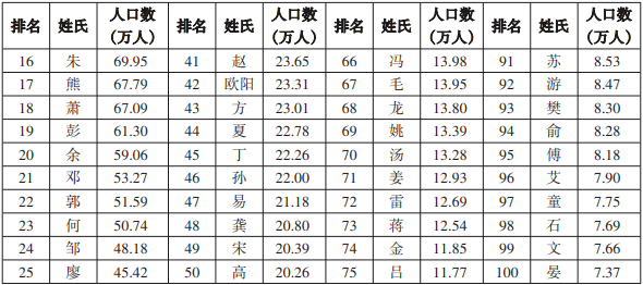 新百家姓人口多少_人普漫谈 盘点宁波 新百家姓 宁波第一大姓原来是(2)