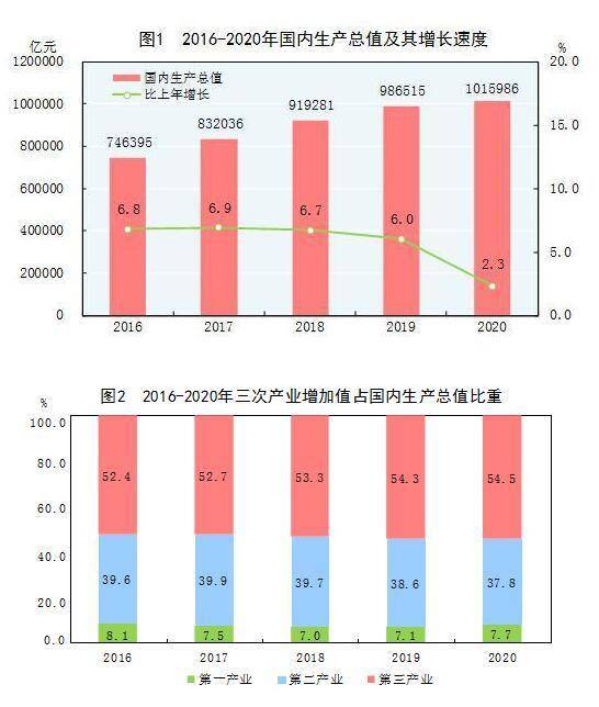 GDP百万亿国家有哪些_2020年国内生产总值破百万亿元人均GDP达72447元