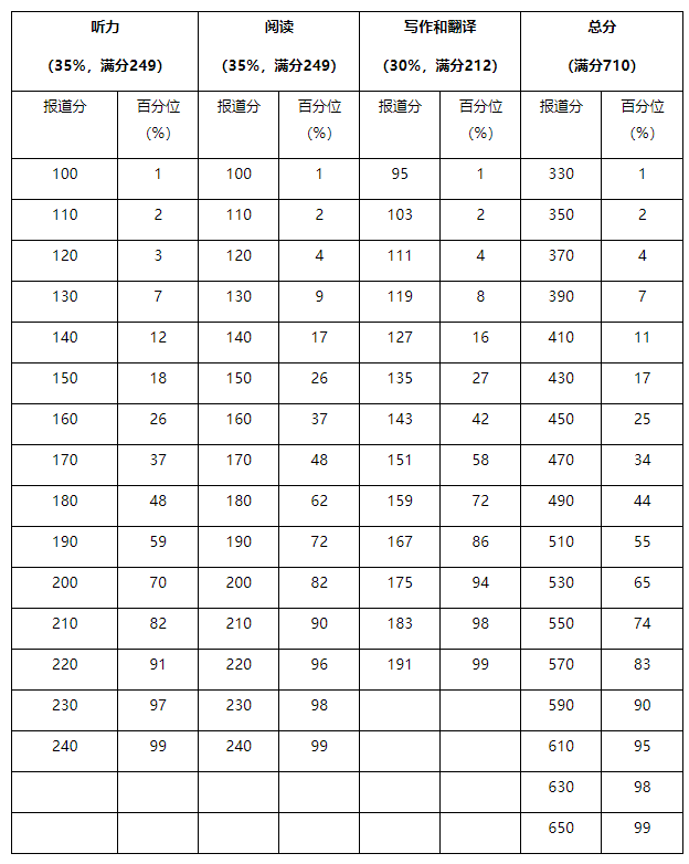 四六级的最终成绩是自己的卷面分吗