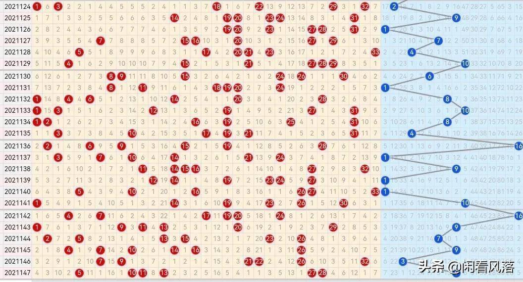 21148期双色球五种走势图可以按照上期的思路来参考
