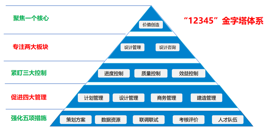"12345"金字塔体系给你答案那么土木公司总包管理有何秘笈?