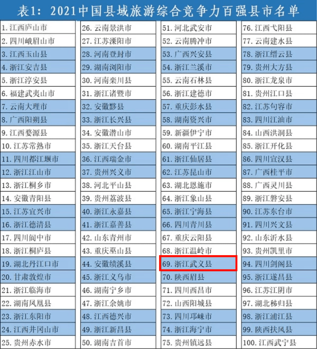 厉害了，武义！全国排名27！