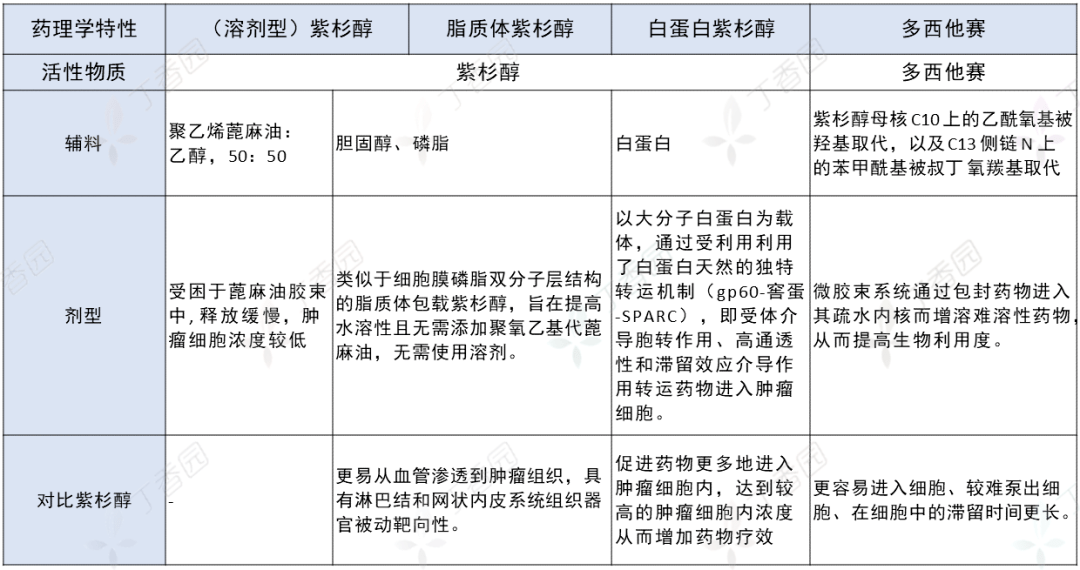 67多西他赛vs紫杉醇化疗密集方案为何只有紫杉醇