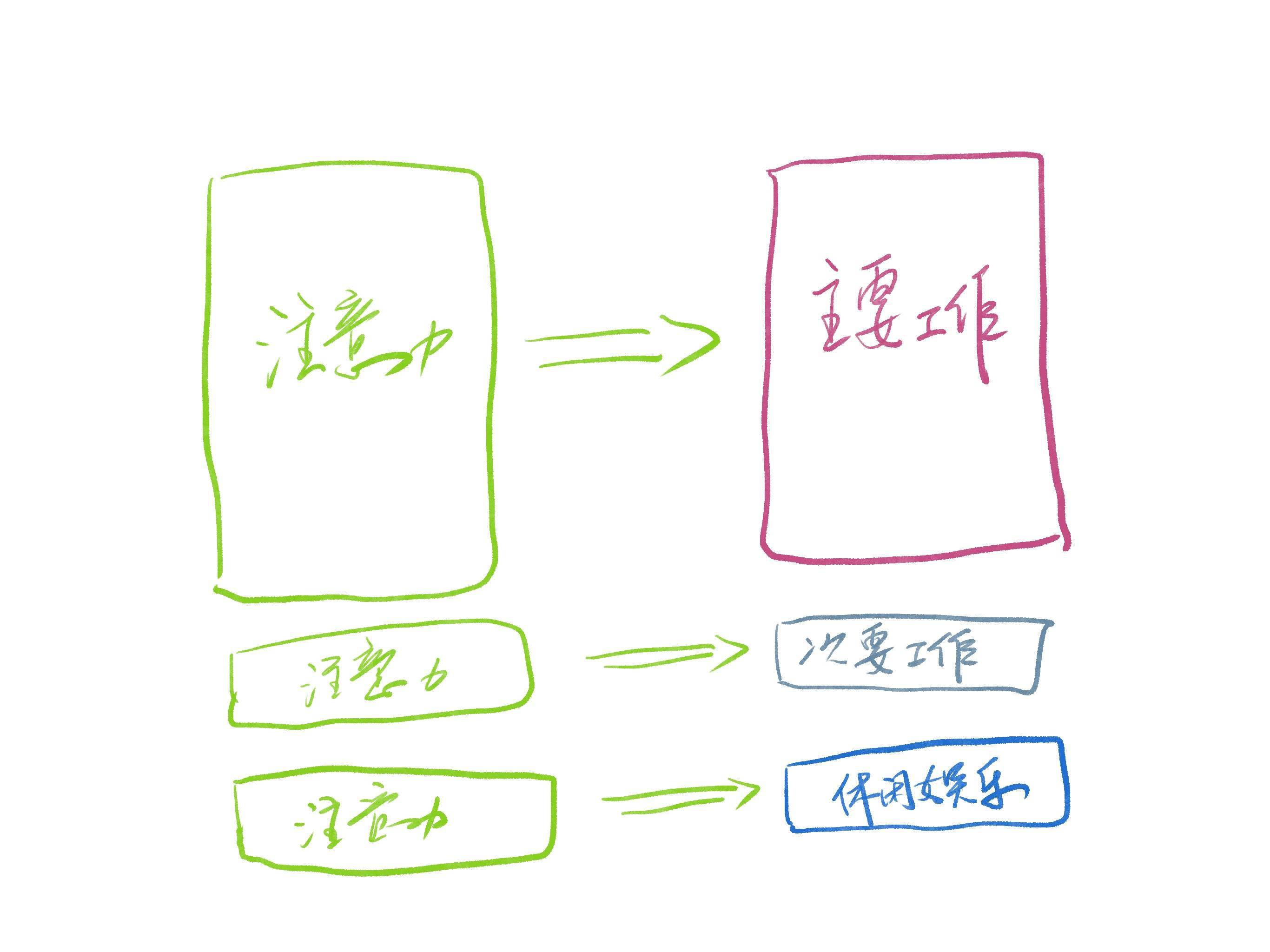 报告|注意力使用不完全报告
