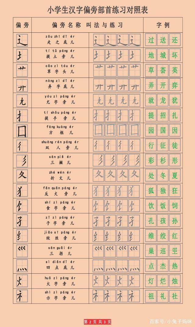 偏旁部首不会读 不会部首查字典 小学汉字偏旁部首名称表帮助你 年级 语文 汉语拼音