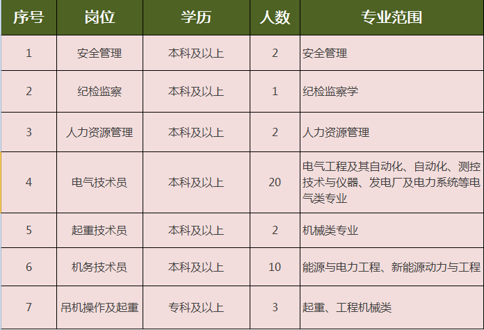 招聘| 2021年中國能源建設集團雲南火電建設有限公司招聘公告_工程