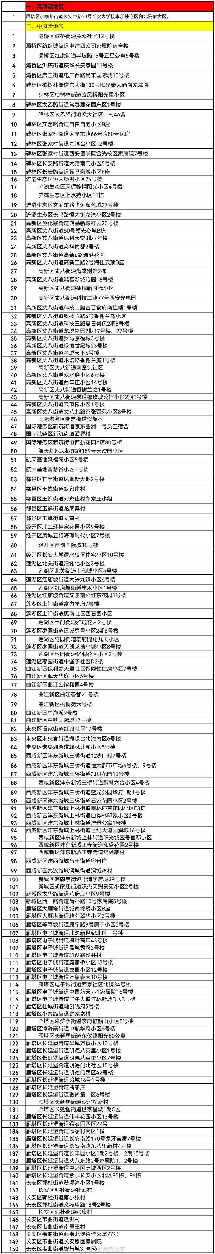 阳光|西安市新增35个中风险地区，详细名单公布