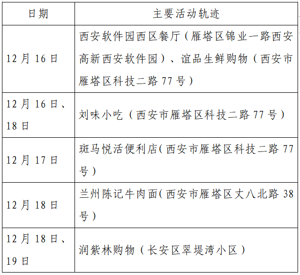 检测|揪心！西安2天新增305例确诊：115例系经核酸筛查发现！云南一学生确认核酸阳性