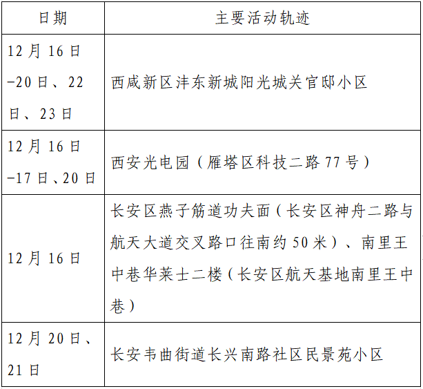 疫情|单日激增152例，西安：非疫情防控及民生保障车辆不得上路！