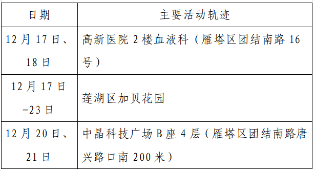 检测|揪心！西安2天新增305例确诊：115例系经核酸筛查发现！云南一学生确认核酸阳性