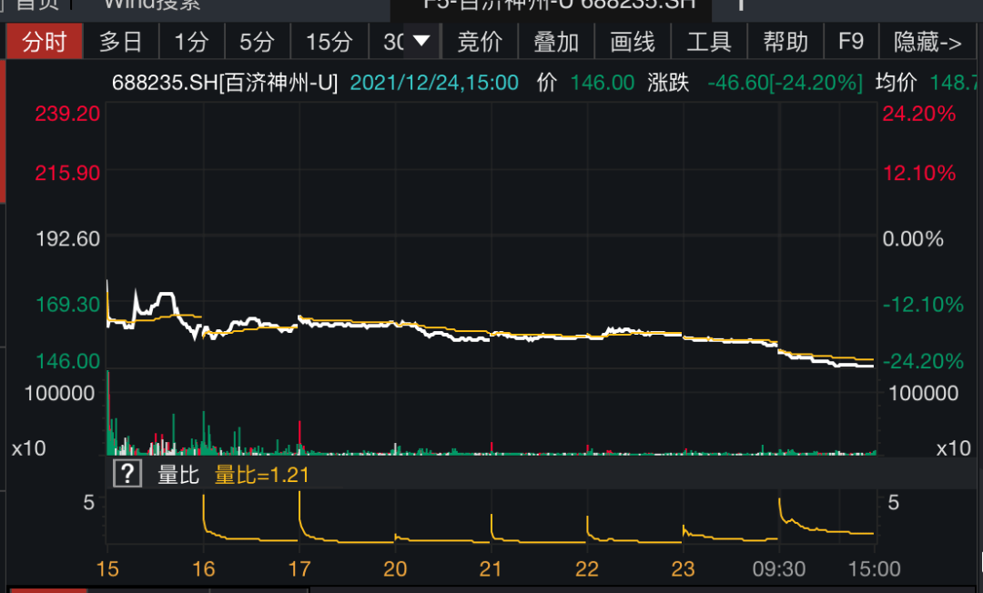 绿鞋护盘结束百济神州仍破发24超额配售剩余497亿元纳入投保基金