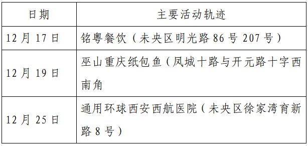 检测|揪心！西安2天新增305例确诊：115例系经核酸筛查发现！云南一学生确认核酸阳性