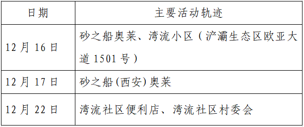 检测|揪心！西安2天新增305例确诊：115例系经核酸筛查发现！云南一学生确认核酸阳性