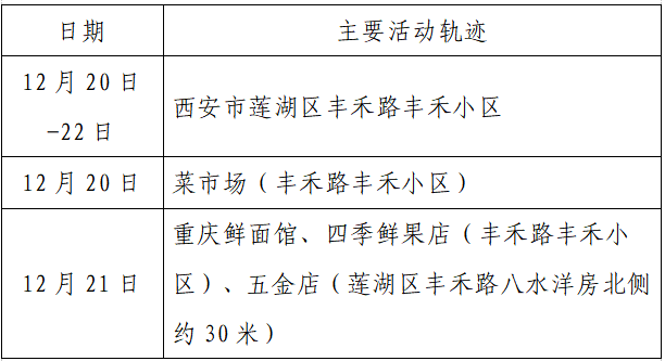 疫情|单日激增152例，西安：非疫情防控及民生保障车辆不得上路！