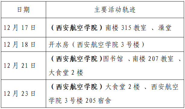 疫情|单日激增152例，西安：非疫情防控及民生保障车辆不得上路！