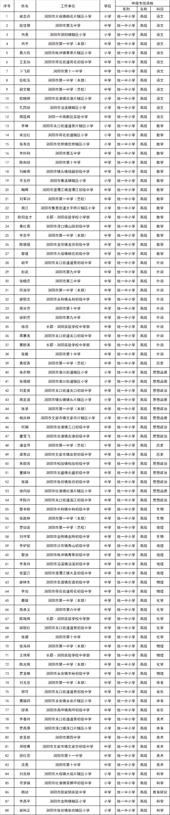 拟通过中高级职称评审,浏阳392位老师名列其中,正公示!