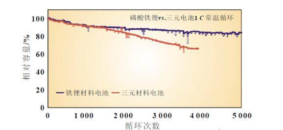 磷酸铁锂电池寿命多少个循环 0a404a16d54a40279f79d2727b5accfc.jpeg