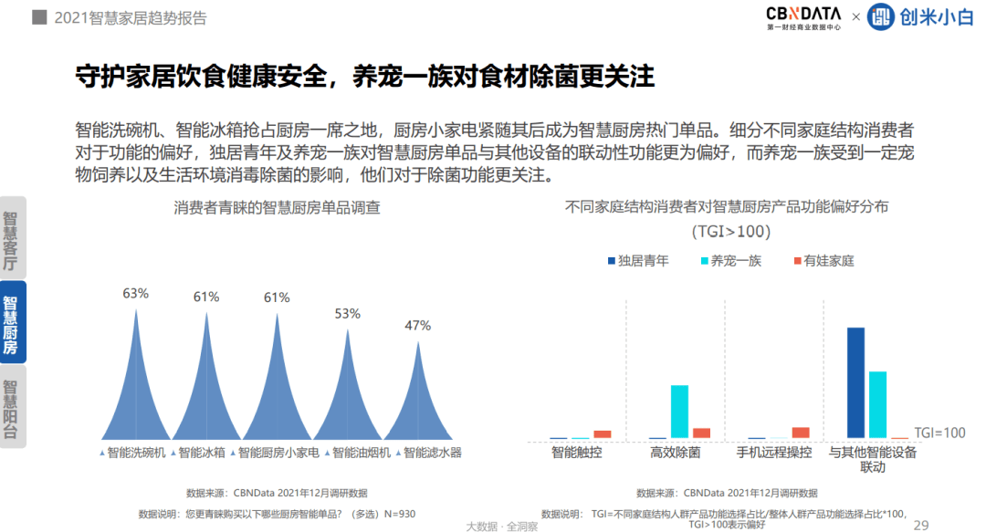 CBNData|超四成消费者追求家的安全感，家居向全屋智能进阶 |CBNData报告