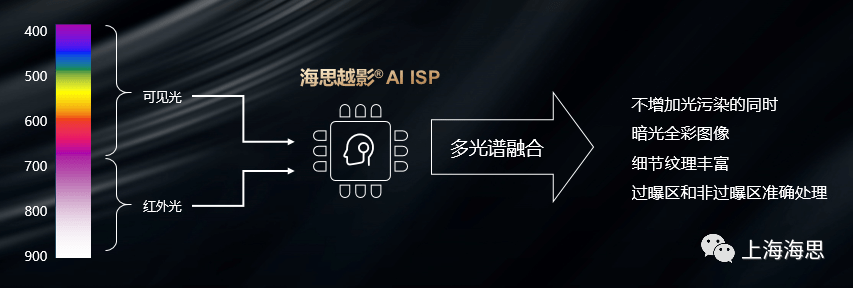 画质|海思越影新一代AI ISP图像处理引擎技术硬核