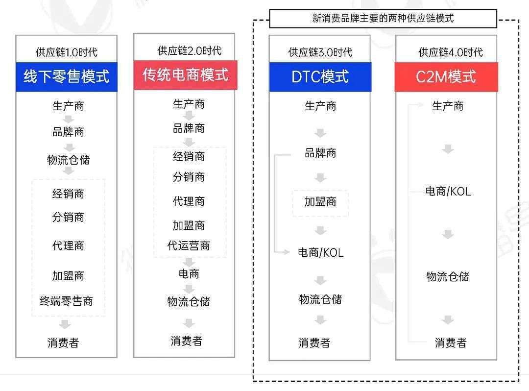 2022年新消费品牌的十一个趋势预判｜微播易研究报告