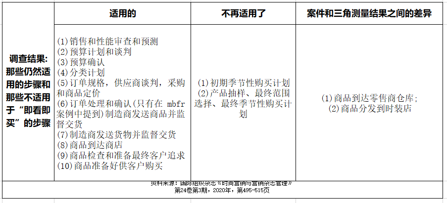 袁琳 消费者即秀即买的实现条件有哪些？这种模式对买手的工作要求是什么？