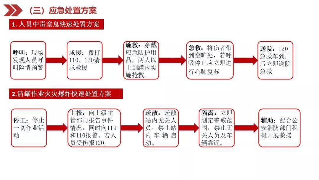 加油站安全應急處置卡 | 全套十,電梯管理崗應急處置卡九,駕駛員崗位