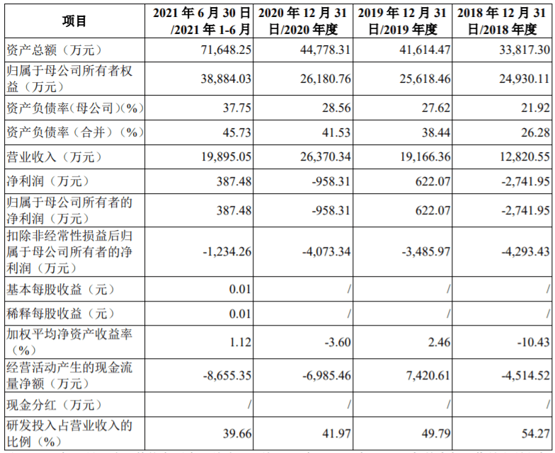 產業基金等加持「趕赴」科創板IPO，盛科通訊扣非後業績持續虧損如何破？ 科技 第2張